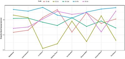 Latent profile analysis of gambling